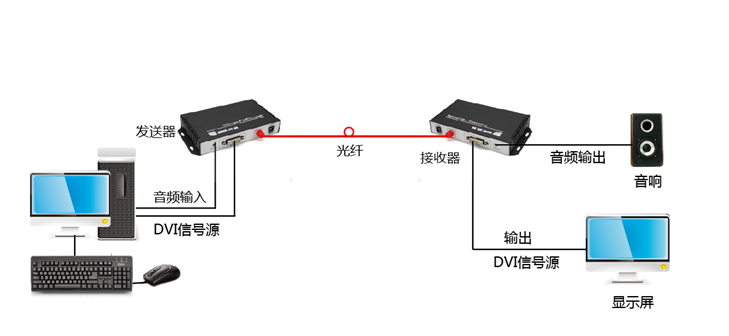 T803-GD4K高清DVI光纤传输器带3.5音频和RS232连接示意图