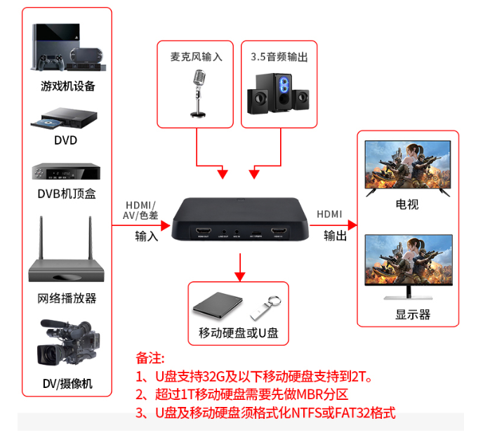 同三维T961高清视频录制盒使用说明