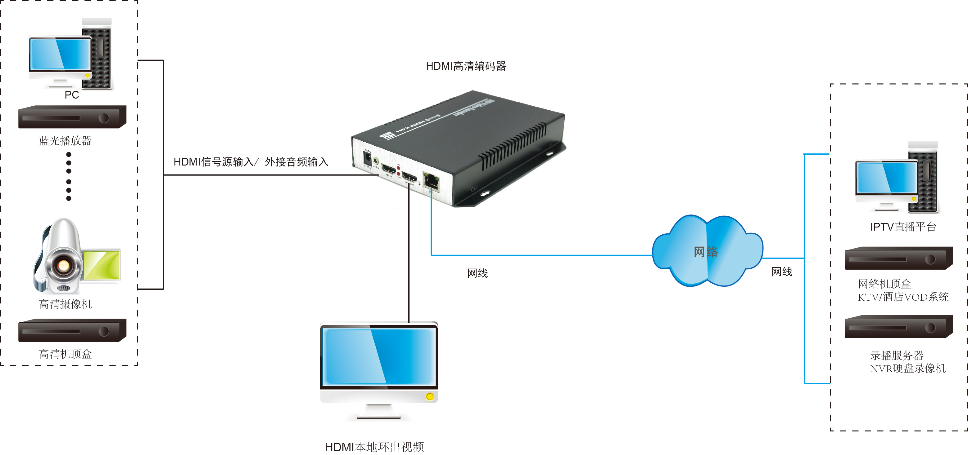 T8000HK超高清4K编码器HDMI带环出和外置音频H.264编码连接示意图