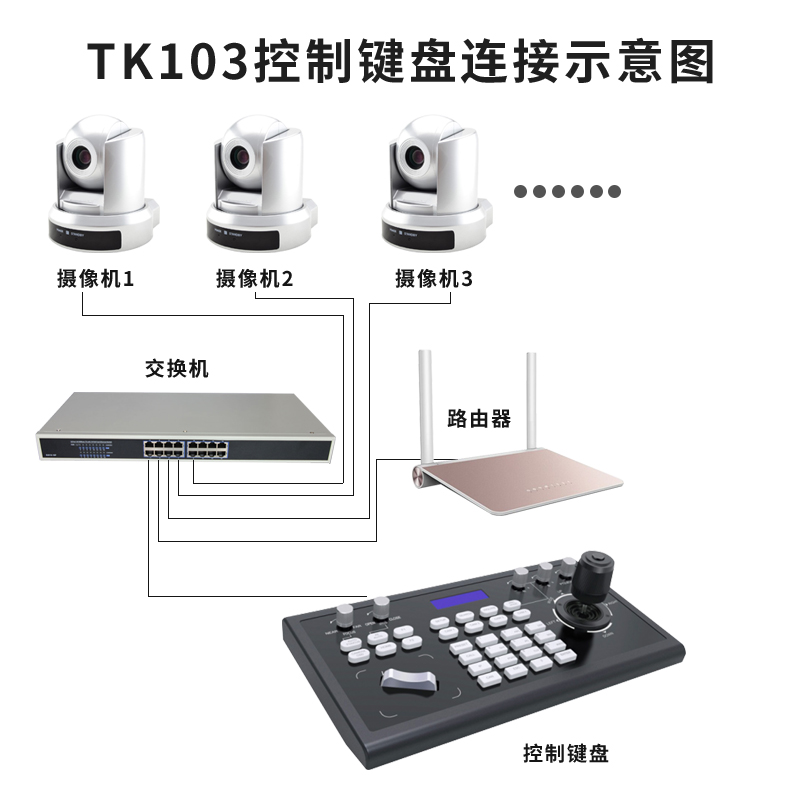 同三维TK103会议机控制键盘支持RS422/RS485/RS232/网络通讯协议