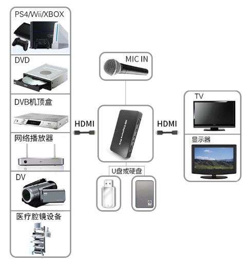 T961超高清4K视频HDMI/色差分量/AV录制盒