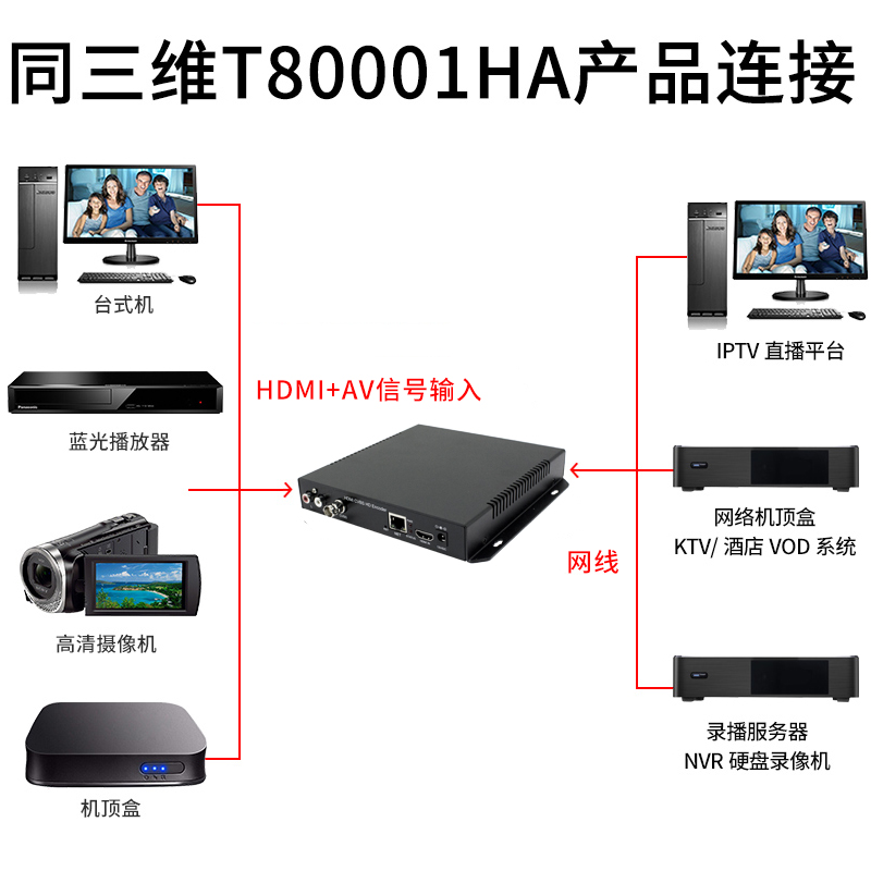 同三维T80001HA HDMI+AV编码器