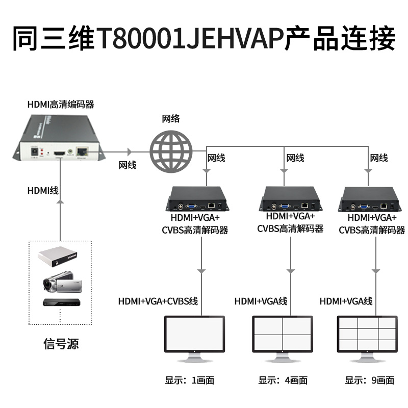 同三维T80001JEHVAP带显示屏H.265 HDMI+VGA+CVBS 4K高清解码器