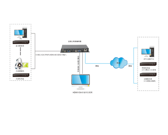 T8000HD高清CVBS/VGA/YPbPr/HDMI/HD-SDI编码器连接示意图