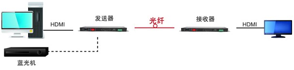 T802-GA1带3.5音频RS232高清HDMI光纤传输器链接实例