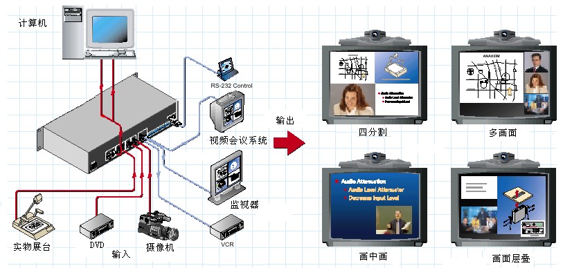 同三维T9000插卡式多接口画面分割器连接示意图