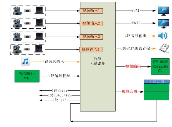 T8000-SD4多路多功能高清编解码/采集器产品框架图