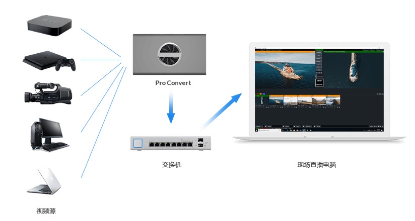 T380S超高清4K SDI转NDI视频流转换器