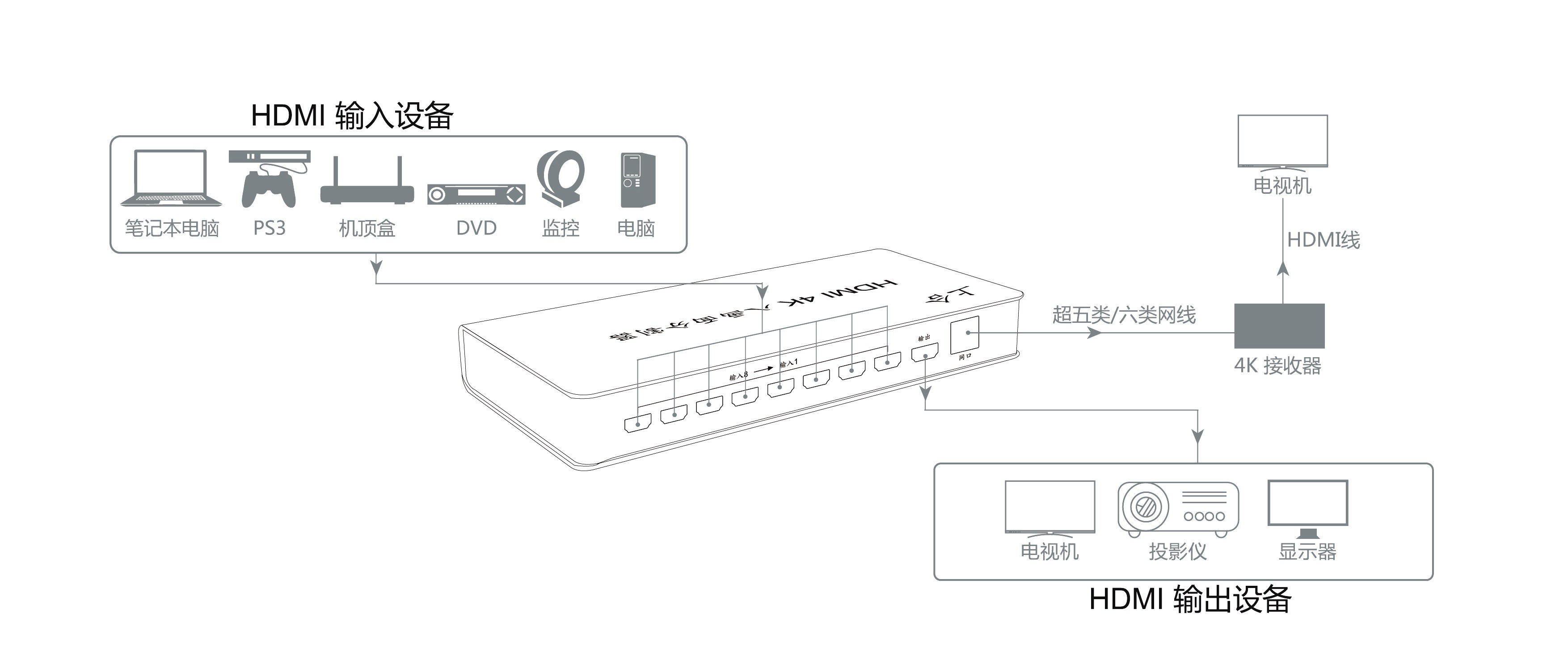 同三维T9000-H81HDMI 4K八画面分割器