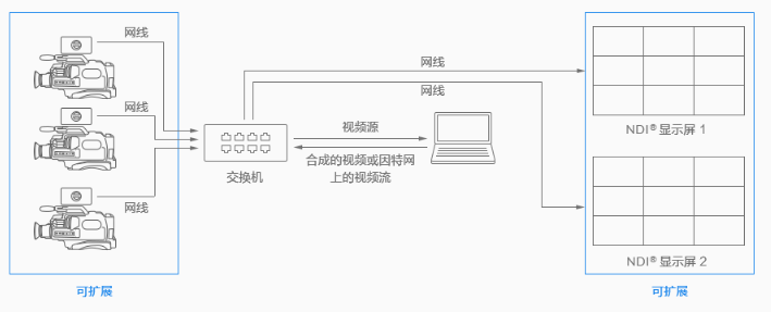 T380S超高清4K SDI转NDI视频流转换器