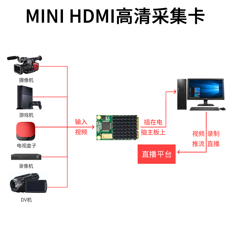 同三维T100MH单路MINI HDMI高清采集卡