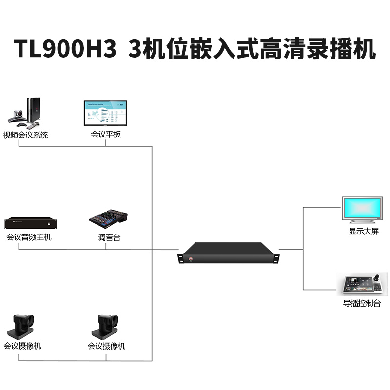同三维TL900H3嵌入式3机位会议录播主机（1U机箱）