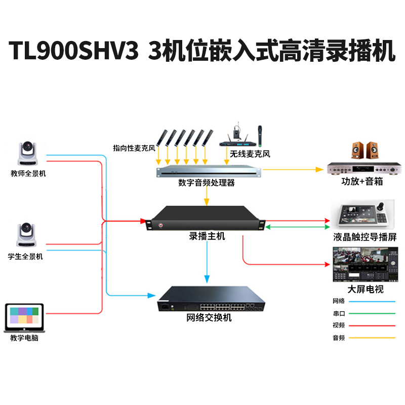 同三维TL900SHV3嵌入式3机位常态录播主机（1U机箱）