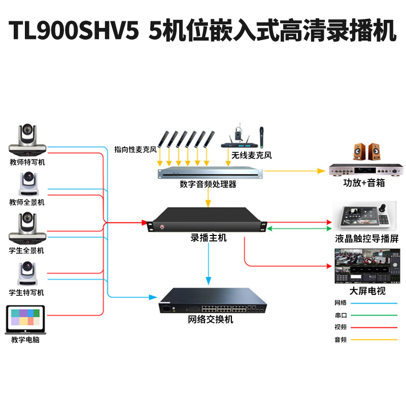 同三维TL900SHV5嵌入式5机位常态录播主机（1U机箱）