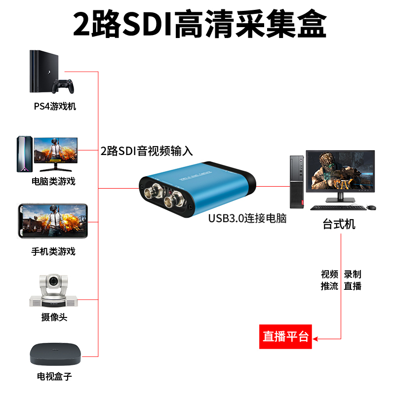 同三维TX600US2双路USB3.0免驱高清SDI采集盒