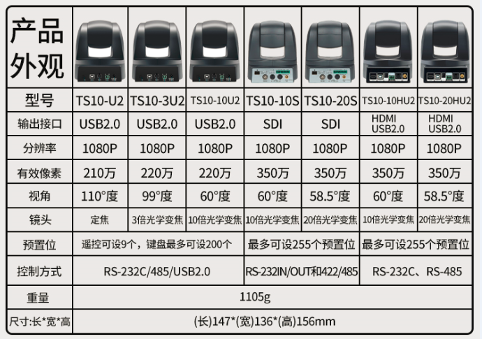 TS10系列高清會議攝像機產品類型