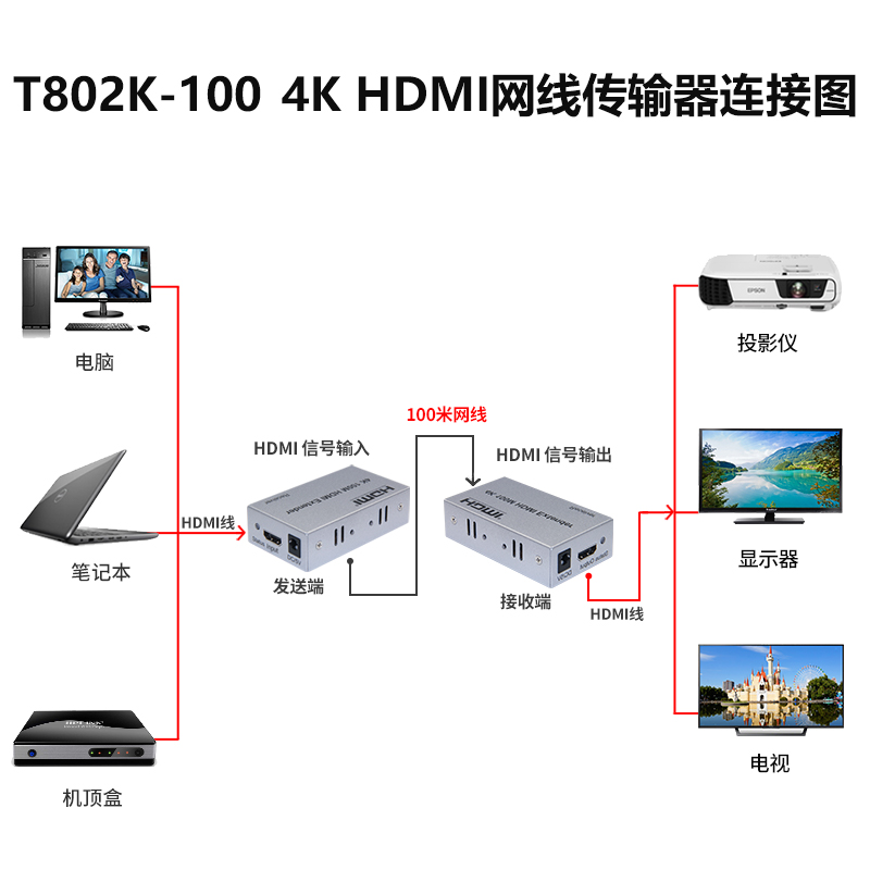 同三维T802K-100超高清4K30Hz网线传输100米HDMI延长器