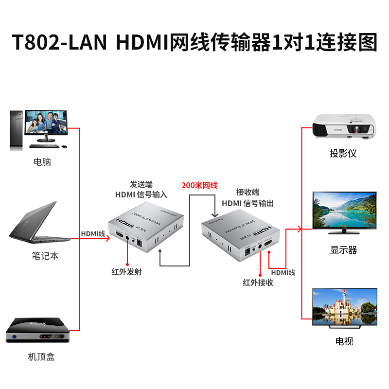 同三维T802-LAN高清HDMI网线延长器