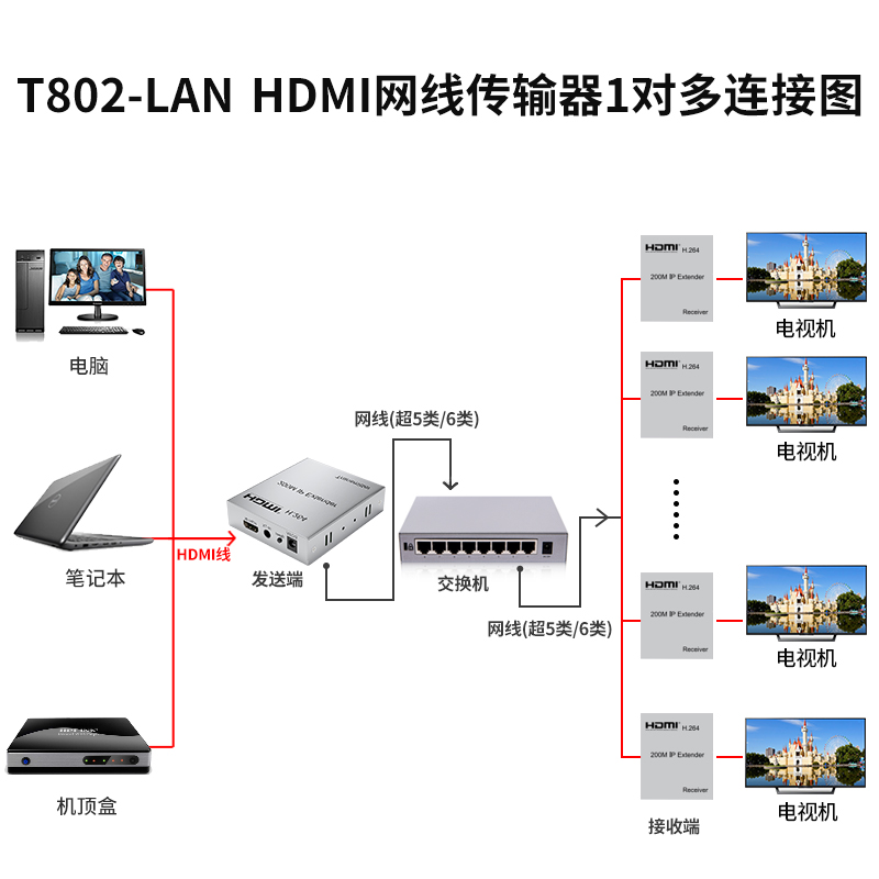 同三维T802-LAN高清HDMI网线延长器