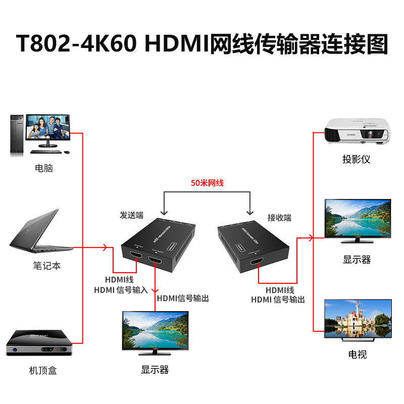 同三维T802-4K超高清4K60Hz50米网线HDMI2.0传输器