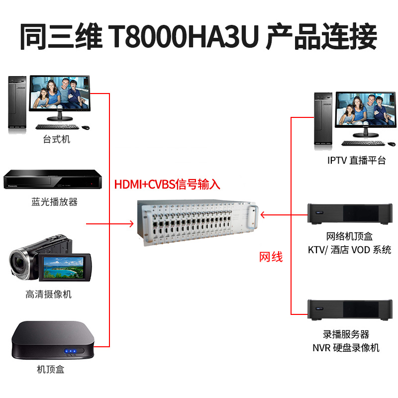 同三维T80001HA3U HDMI+AV编码器
