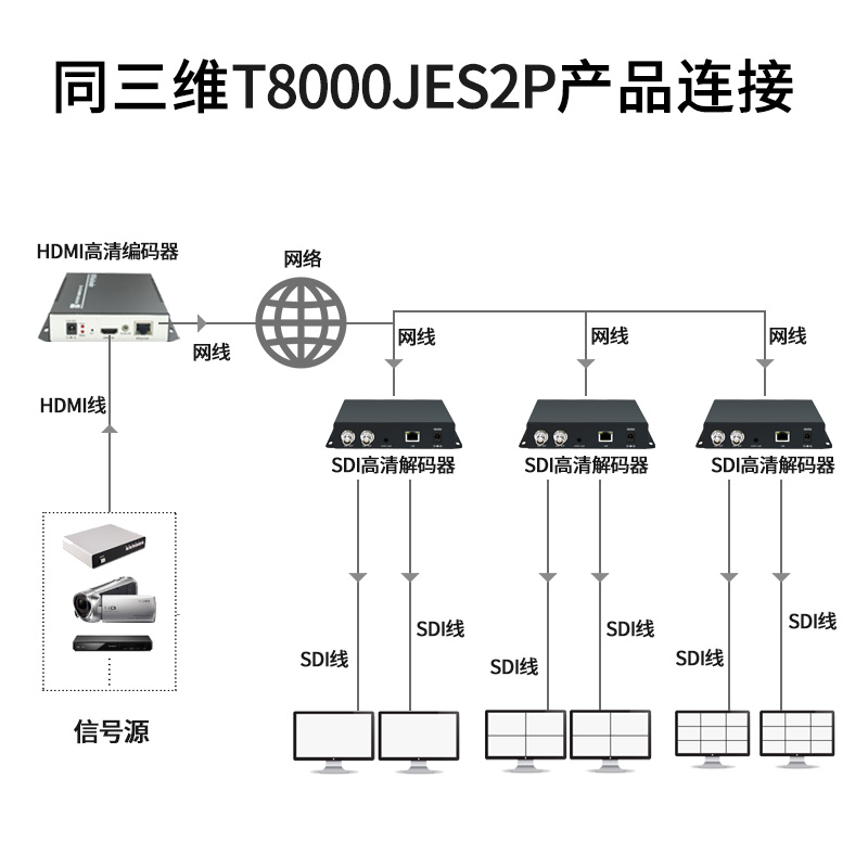 同三维T80001JES2P高清SDI解码器