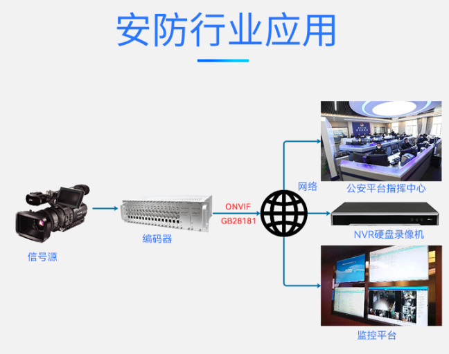 T80001ESLP-3U 16路SDI高清编码器安防