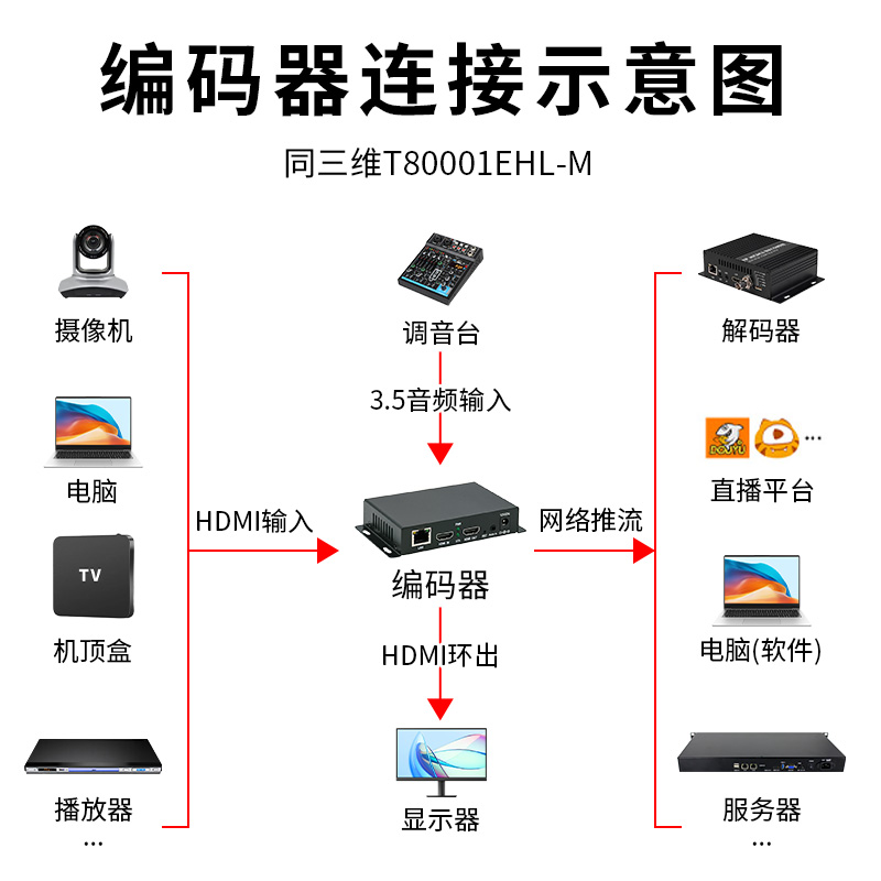 同三维T80001EHL-M  HDMI 高清迷你编码器