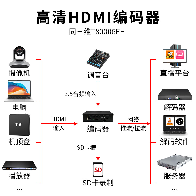 同三维T80006EH单路高清HDMI编码器